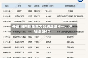 开盘|国内期货主力合约涨跌不一，沪锡涨超4%