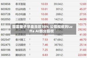 国富量子早盘涨超10% 公司拟收购Luffa AI部分股权