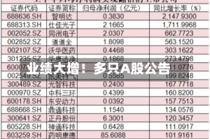 业绩大增！多只A股公告
