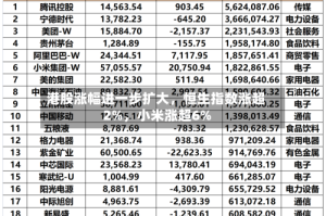 港股涨幅进一步扩大，恒生指数涨超2%，小米涨超6%