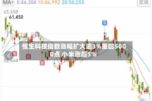 恒生科技指数涨幅扩大逾3%重回5000点 小米涨超5%