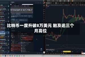 比特币一度升破8万美元 触及逾三个月高位
