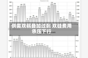供需双弱叠加过剩 双硅费用承压下行