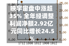 映宇宙盘中涨超35% 全年经调整利润净额2.92亿元同比增长24.5%