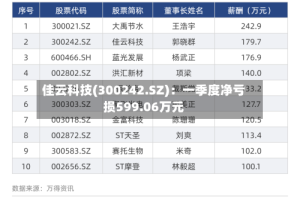 佳云科技(300242.SZ)：一季度净亏损599.06万元