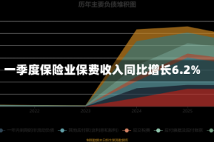 一季度保险业保费收入同比增长6.2%