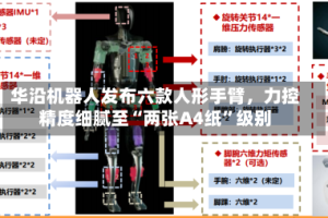 华沿机器人发布六款人形手臂，力控精度细腻至“两张A4纸”级别
