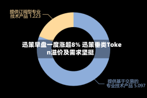 迅策早盘一度涨超8% 迅策垂类Token溢价及需求坚挺