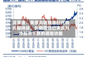 贝莱德：美债高收益率时代将长期持续，长期国债已失去对冲股市下跌的避险功能