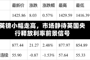 英镑小幅走高，市场静待英国央行释放利率前景信号