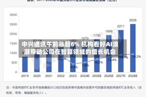 中兴通讯午前涨超6% 机构看好AI浪潮带动公司在智算领域的增长机会