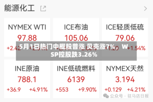 5月1日热门中概股普涨 贝壳涨7%，WSP控股跌3.26%