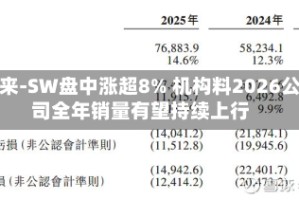蔚来-SW盘中涨超8% 机构料2026公司全年销量有望持续上行