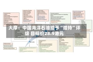 大摩：中国海洋石油给予“增持”评级 目标价28.9港元