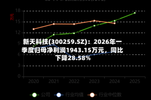 新天科技(300259.SZ)：2026年一季度归母净利润1943.15万元，同比下降28.58%