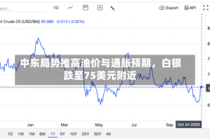 中东局势推高油价与通胀预期，白银跌至75美元附近