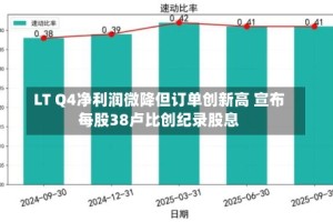 LT Q4净利润微降但订单创新高 宣布每股38卢比创纪录股息