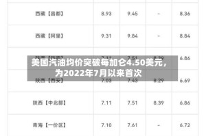 美国汽油均价突破每加仑4.50美元，为2022年7月以来首次