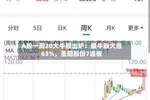 A股一周20大牛股出炉：最牛股大涨63%，圣阳股份7连板