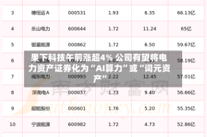 果下科技午前涨超4% 公司有望将电力资产证券化为“AI算力”或“词元资产”