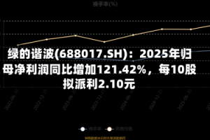 绿的谐波(688017.SH)：2025年归母净利润同比增加121.42%，每10股拟派利2.10元
