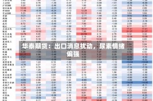华泰期货：出口消息扰动，尿素情绪偏强
