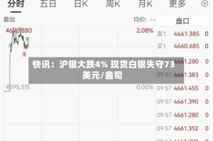 快讯：沪银大跌4% 现货白银失守73美元/盎司