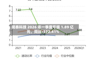 闻泰科技 2026 年一季度亏损 1.89 亿元，同比-172.41%