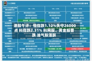 港股午评：恒指跌1.12%失守26000点 科指跌2.31% 科网股、黄金股普跌 油气股活跃