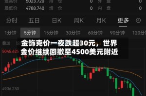 金饰克价一夜跌超30元，世界金价继续回撤至4500美元附近