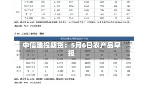中信建投期货：5月6日农产品早报