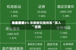 海丰世界早盘涨近5% 华泰研究维持其“买入”评级