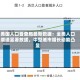 美国人口普查局最新数据：全美人口增速显著放缓，中型城市增长动能凸显