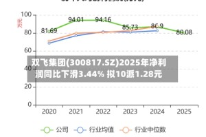双飞集团(300817.SZ)2025年净利润同比下滑3.44% 拟10派1.28元