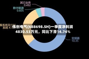 伟创电气(688698.SH)一季度净利润4830.53万元，同比下滑14.74%