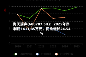 海天瑞声(688787.SH)：2025年净利润1411.85万元，同比增长24.54%