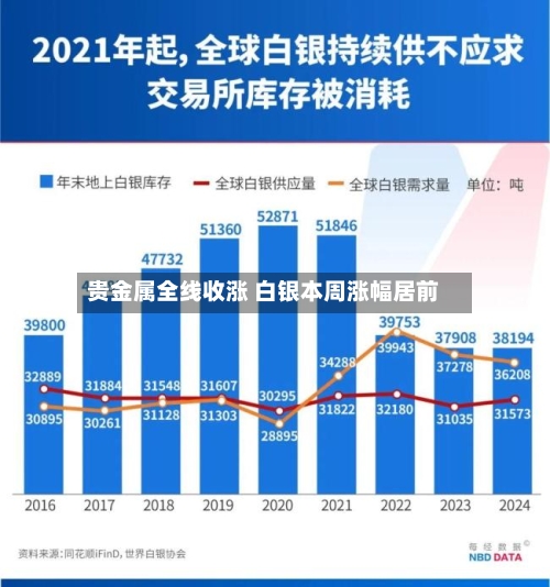 贵金属全线收涨 白银本周涨幅居前-第1张图片