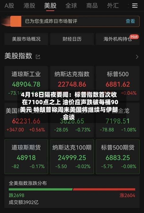 4月18日隔夜要闻：标普指数首次收在7100点之上 油价应声跌破每桶90美元 特朗普称周末美国将继续与伊朗会谈-第1张图片