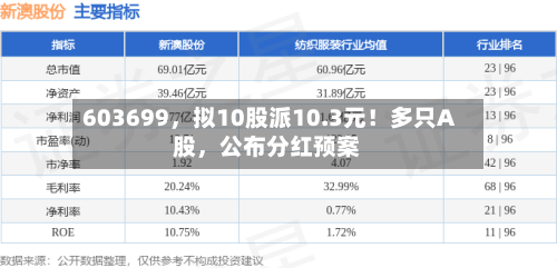 603699，拟10股派10.3元！多只A股，公布分红预案-第1张图片