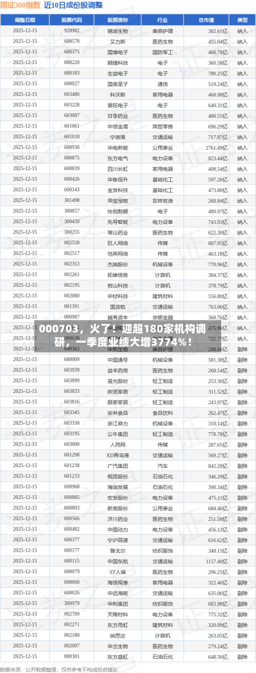 000703，火了！迎超180家机构调研，一季度业绩大增3774%！-第1张图片
