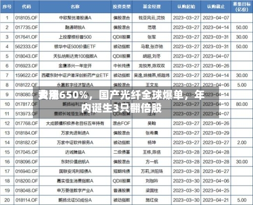 费用大涨650%	，国产光纤全球爆单，年内诞生3只翻倍股-第1张图片