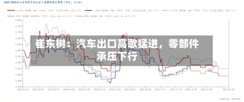 崔东树：汽车出口高歌猛进，零部件承压下行-第1张图片
