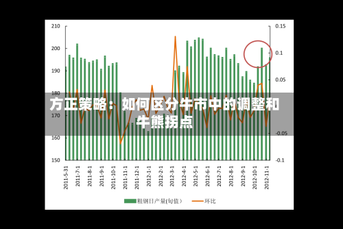 方正策略：如何区分牛市中的调整和牛熊拐点-第1张图片