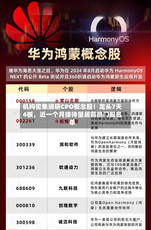 机构密集调研CPO概念股！龙头7天4板	，近一个月接待量居前热门股名单-第1张图片