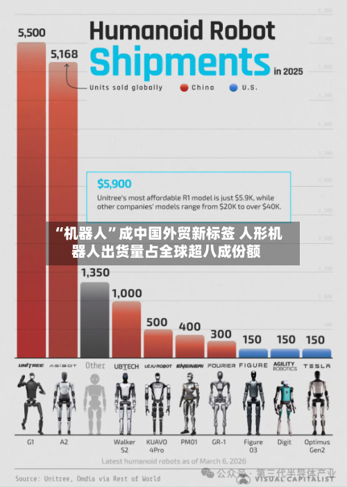 “机器人	”成中国外贸新标签 人形机器人出货量占全球超八成份额-第1张图片