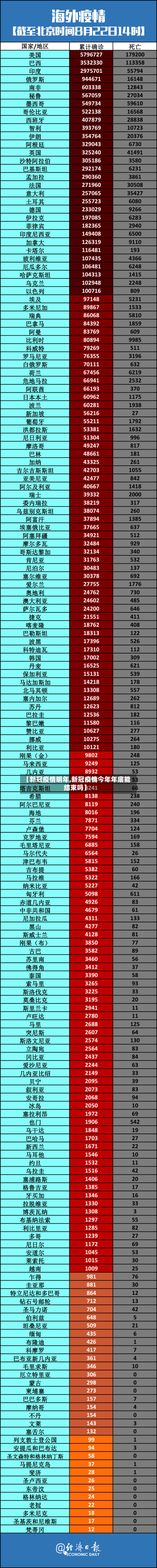 【新冠疫情明年,新冠疫情今年年底能结束吗】-第1张图片