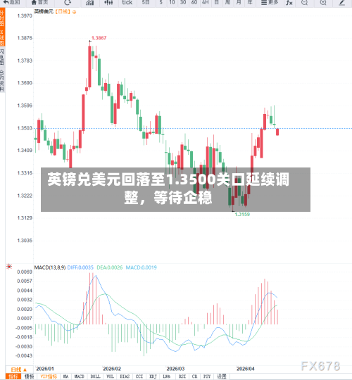 英镑兑美元回落至1.3500关口延续调整，等待企稳-第1张图片