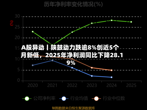 A股异动丨陕鼓动力跌逾8%创近5个月新低，2025年净利润同比下降28.19%-第1张图片