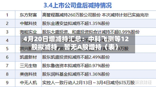 4月20日增减持汇总：中科飞测等12股拟减持，暂无A股增持（表）-第1张图片