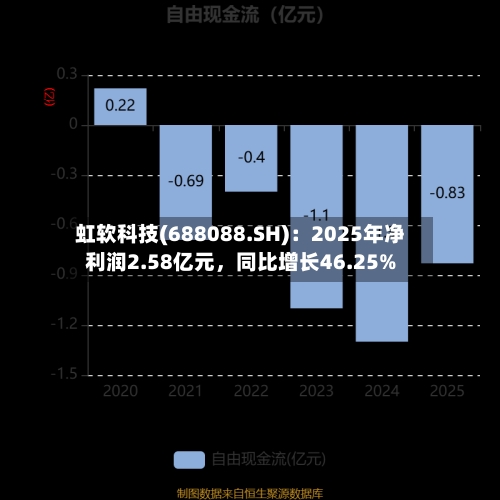 虹软科技(688088.SH)：2025年净利润2.58亿元	，同比增长46.25%-第1张图片